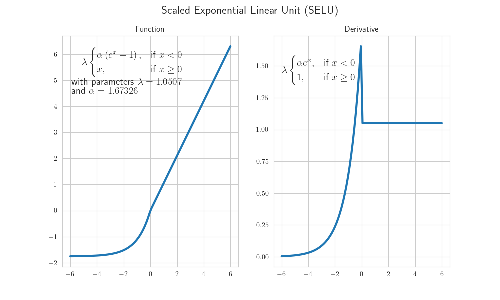 Scaled_Exponential_Linear_Unit_(SELU)