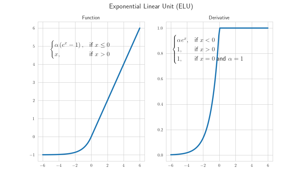 Exponential_Linear_Unit_(ELU)