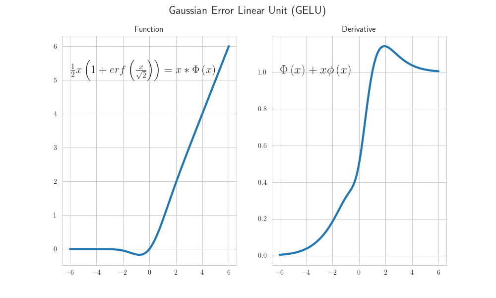 Gaussian_Error_Linear_Unit_(GELU)