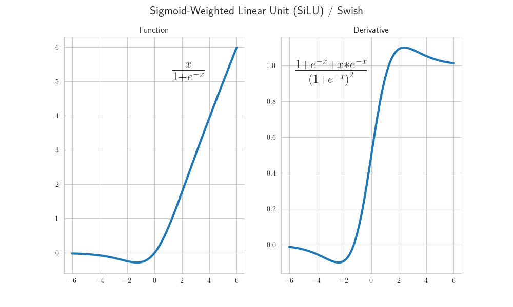 Sigmoid_Weighted_Linear_Unit_(SiLU)_Swish