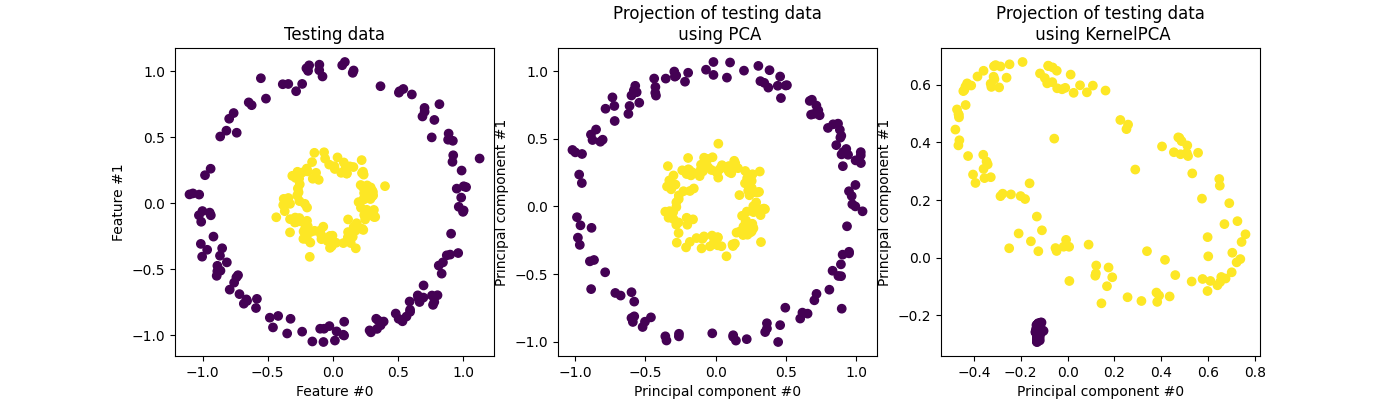 Machine learning store principal component analysis