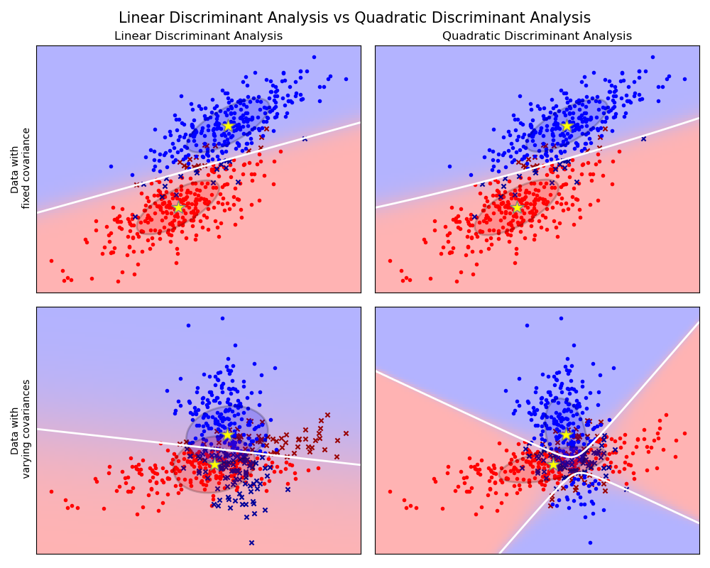 Linear Discriminant Analysis (LDA)