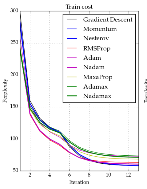 Nadam (Nesterov-accelerated Adaptive Moment Estimation)