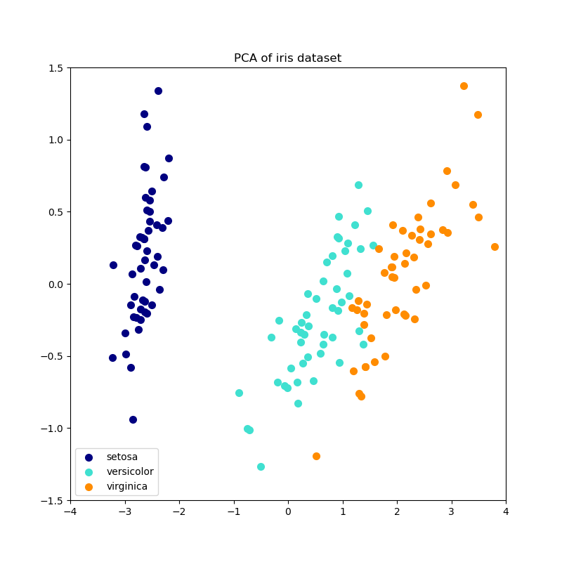 Principal Component Analysis PCA 